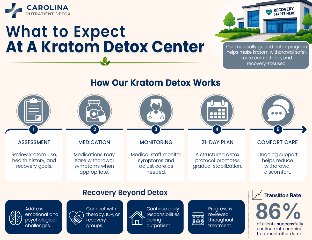Infographic: What happens at a kratom detox center